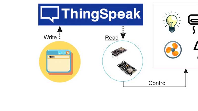 ThingSpeak: Nền tảng IoT thu thập và trực quan hóa dữ liệu