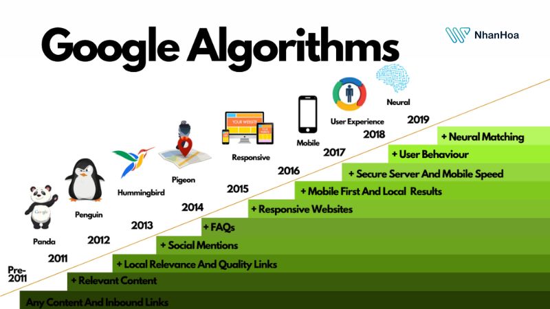 Thuật toán Google là gì?