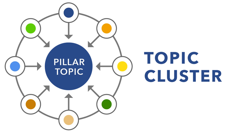 topic clusters