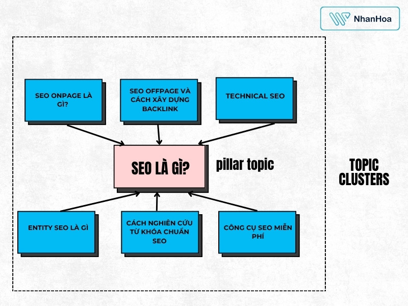 topic clusters