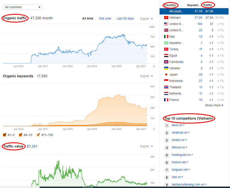 Kiểm tra traffic website bất kỳ bằng Ahref