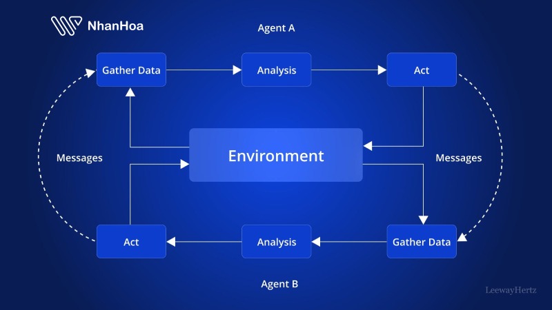 Ứng dụng thực tế của Multi-Agent Systems