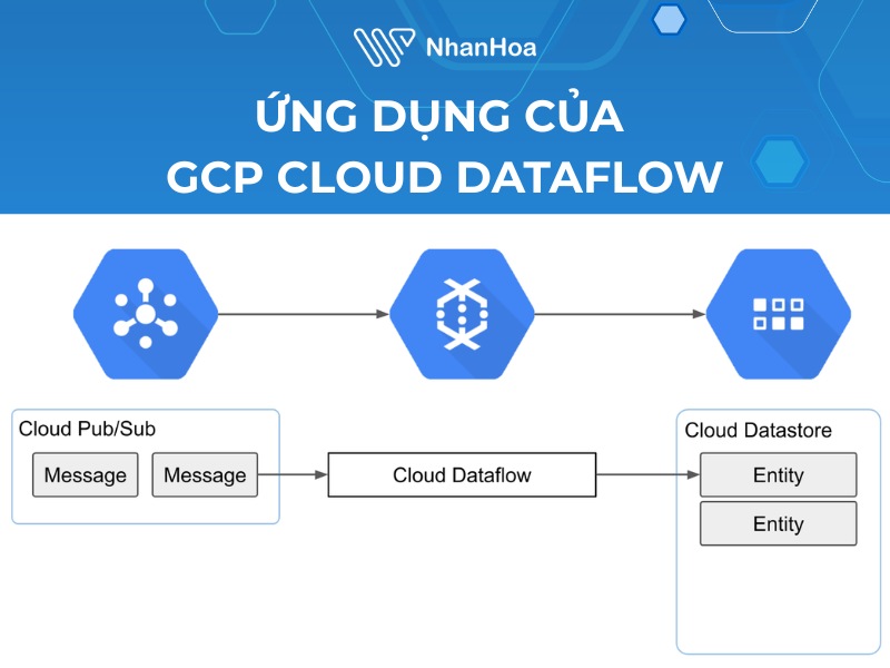 Ứng dụng của GCP cloud Dataflow