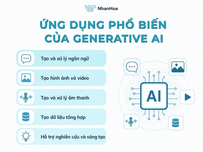 Ứng dụng phổ biến của Generative AI