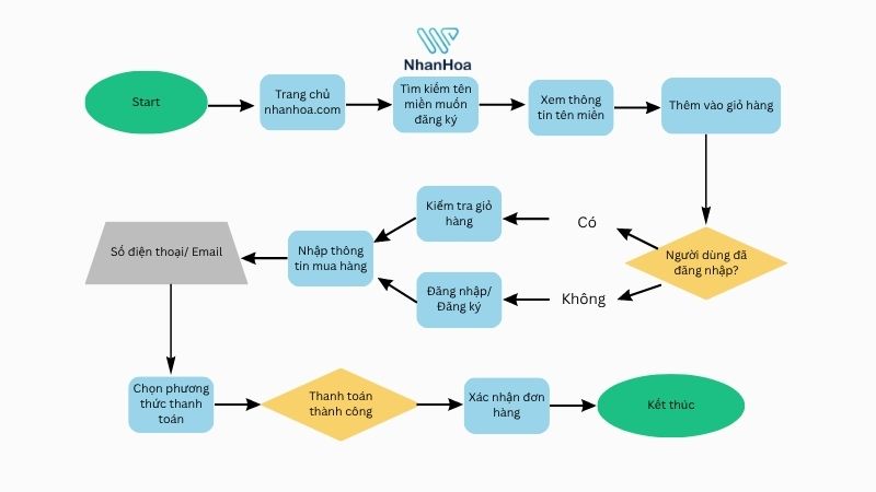 user flow