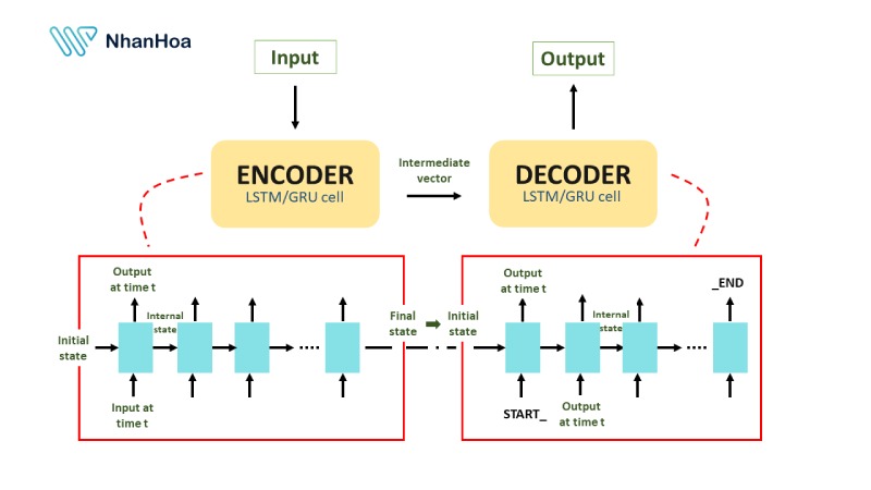 Vai trò của Encoder