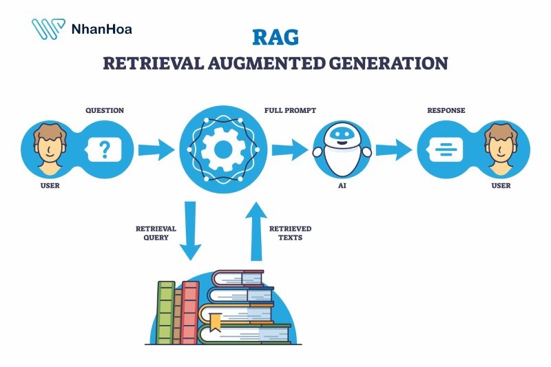 Vai trò của RAG là gì?