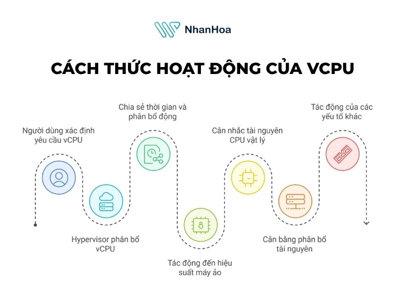 vCPU là gì
