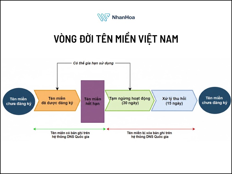 Vòng đời tên miền