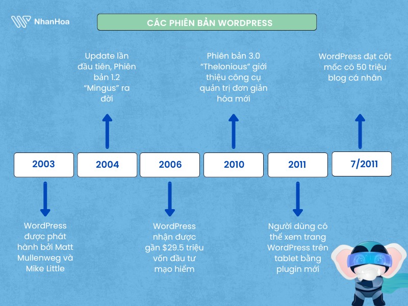 Wordpress là gì