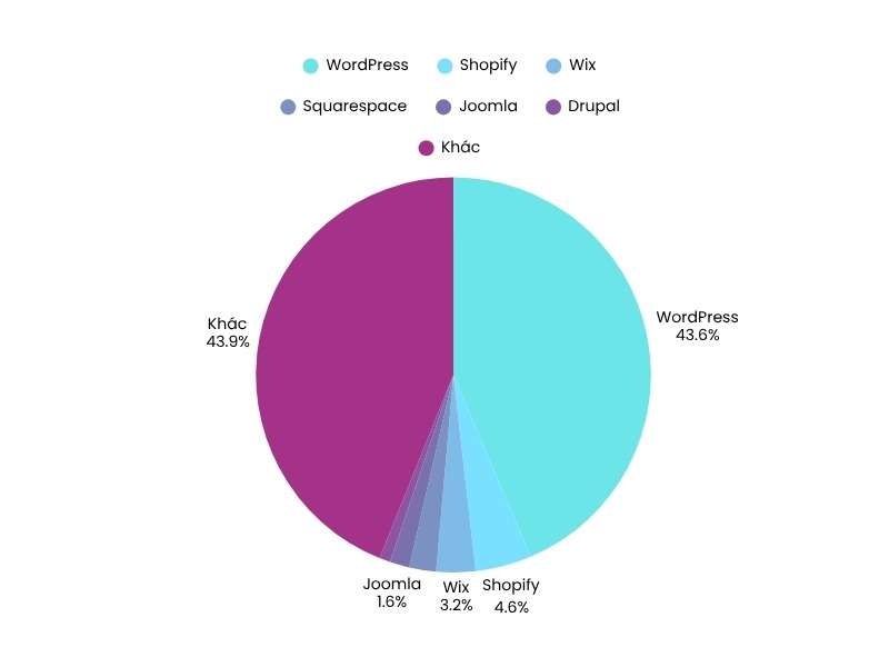 Wordpress là gì