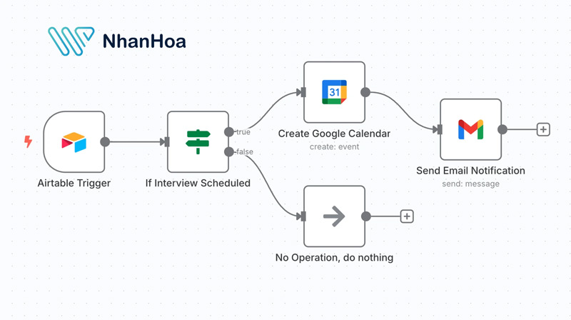 Workflow n8n là gì