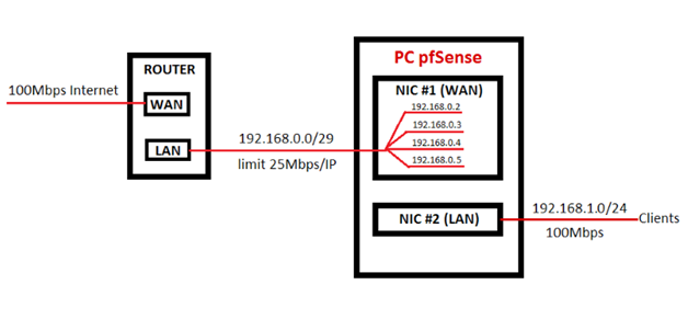 Triển khai tường lửa pfSense  Tin tức