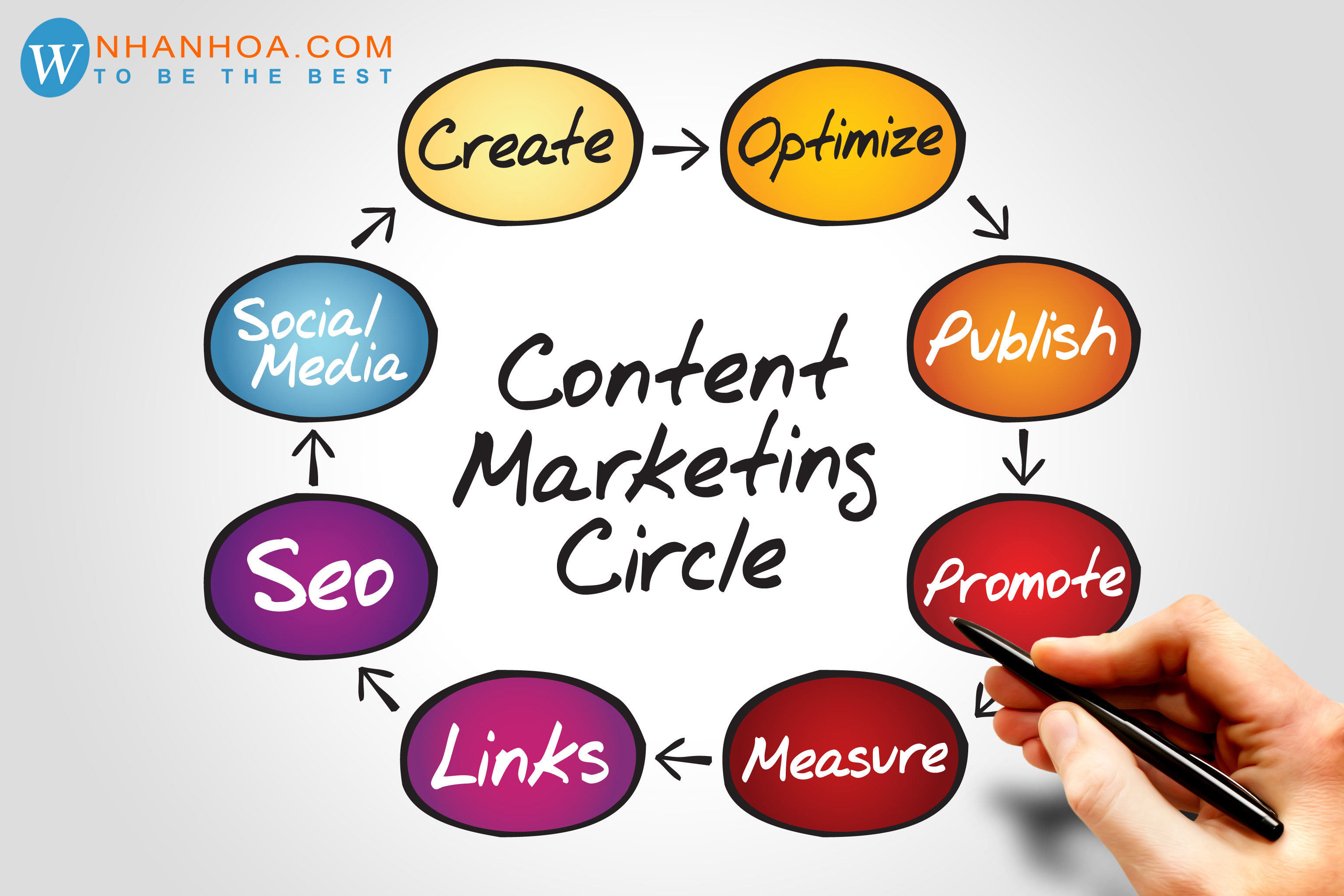 Content là gì? Content Marketing là gì? Tầm quan trọng Content