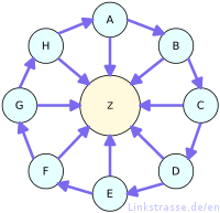 mo-hinh-lien-ket-link-wheel.png