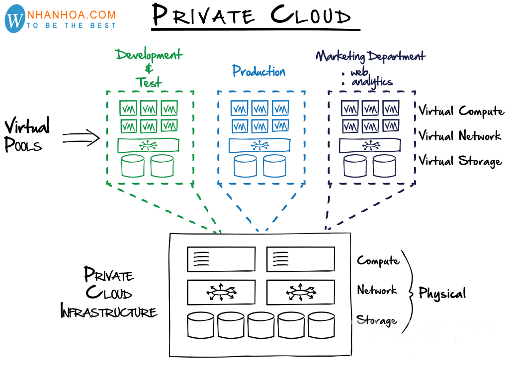 Private cloud là gì Tổng quan những điều cần biết