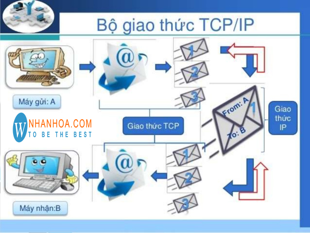 Tìm hiểu các giao thức trong VoIP Mô hình TCPIP  VOER