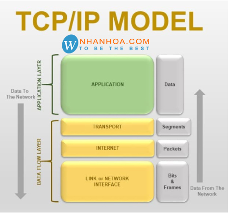 Chia sẻ 70 về mô hình tcpip gồm mấy tầng hay nhất  Tin học Đông Hòa