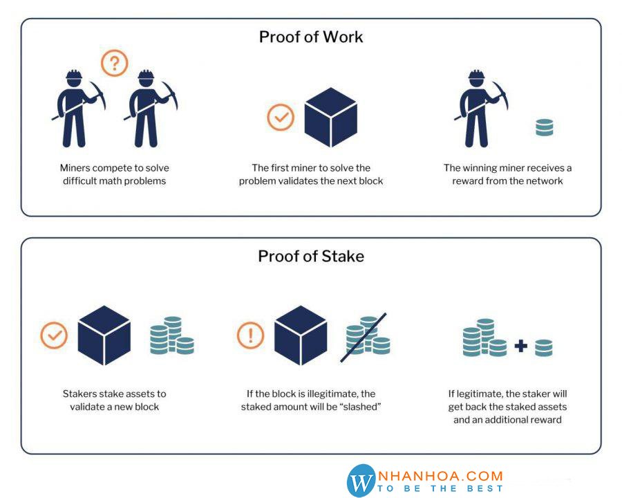 Staking Là Gì? [Tổng Quan Từ A->Z Staking]