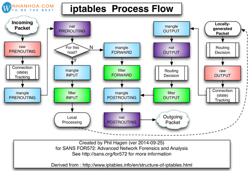 IPTABLES Là Gì? Hướng Dẫn Cấu Hình Và Cách Sử Dụng Tables