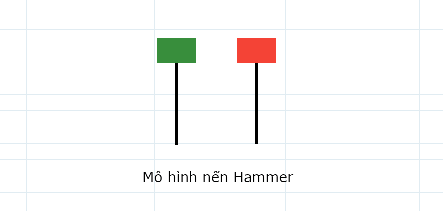 Mô hình nến Hammer (Nến búa)