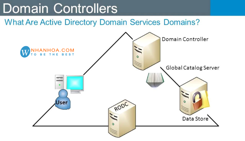 Thi công hệ thống mạng domain server cho công ty