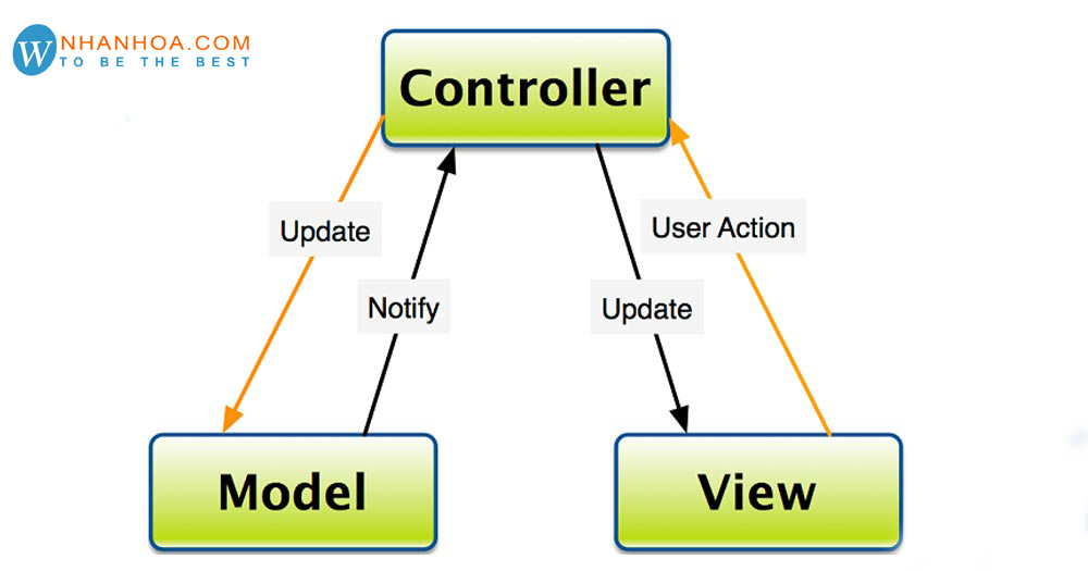 Mô hình mvc trong php  TÌM HIỂU TỔNG QUAN