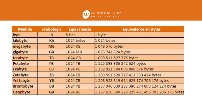 Byte Là Gì? Byte Dùng để Làm Gì? Cách Chuyển Byte Sang GB