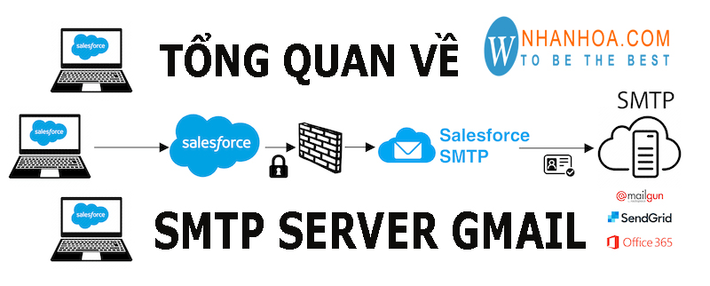 Bạn có biết ý nghĩa của SMTP là gì không Khám phá mô hình SMTP