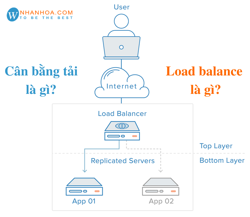 Cân bằng tải (load balancing) là gì? Lợi ích của cân bằng tải