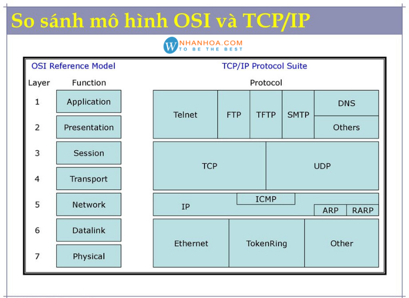 Điểm giống và khác nhau khi so sánh mô hình OSI và TCPIP